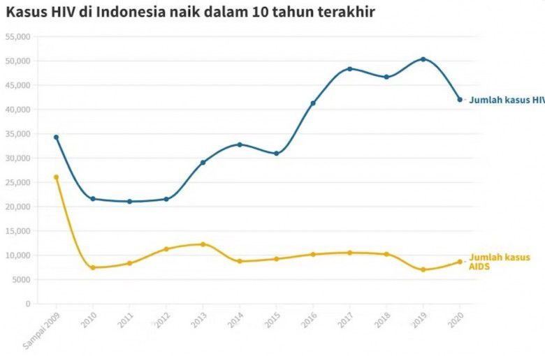 # Faktor risiko tertular HIV meliputi: