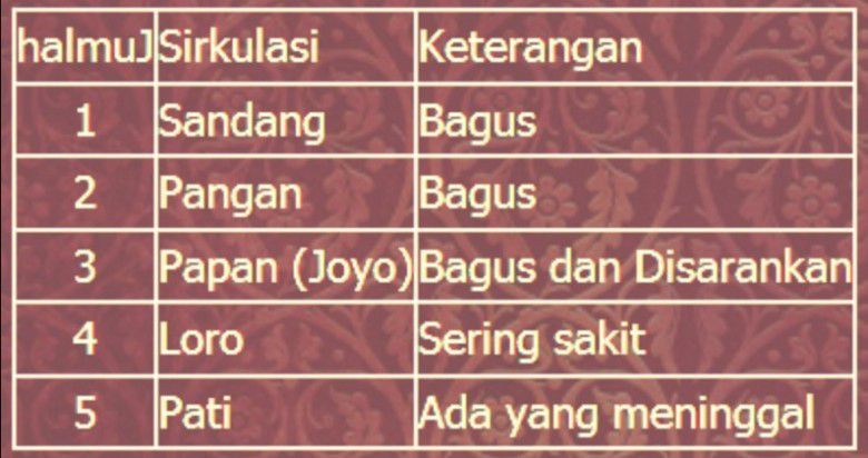 #3 Terus, ikutin rumus ini untuk mendapat hari terbaik untuk menikah