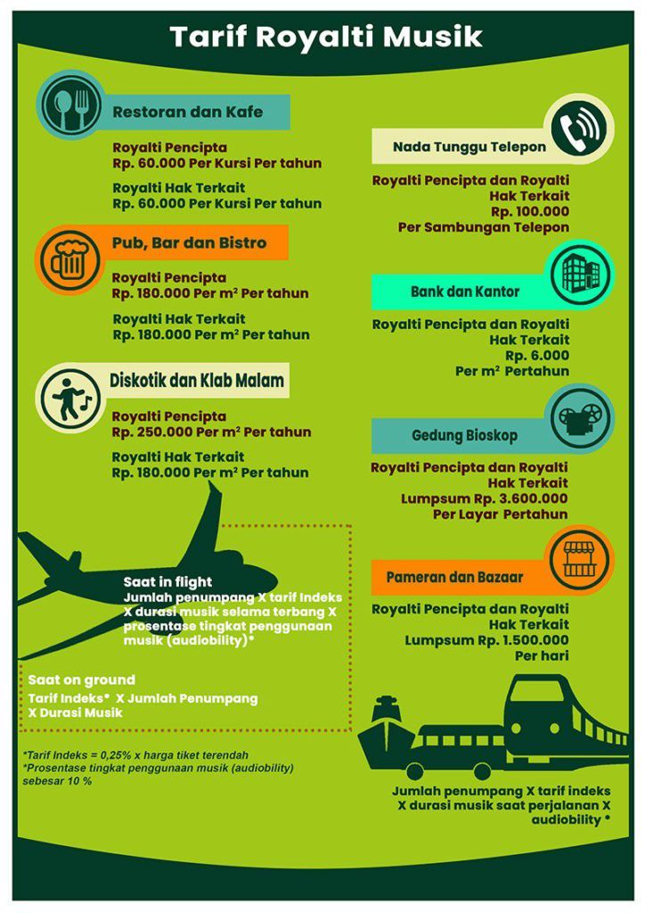 # Tempat Umum yang Wajib Membayarkan Royalti