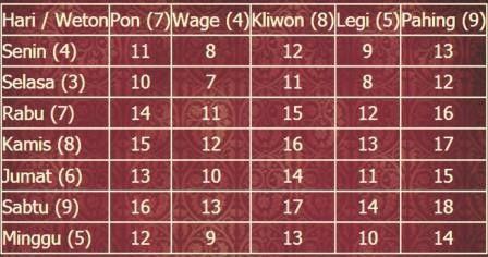 #2 Jumlahkan hari lahir dan pasaran kalian berdua