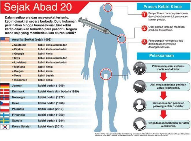 # Lama Hukuman Kebiri Kimia Berlangsung